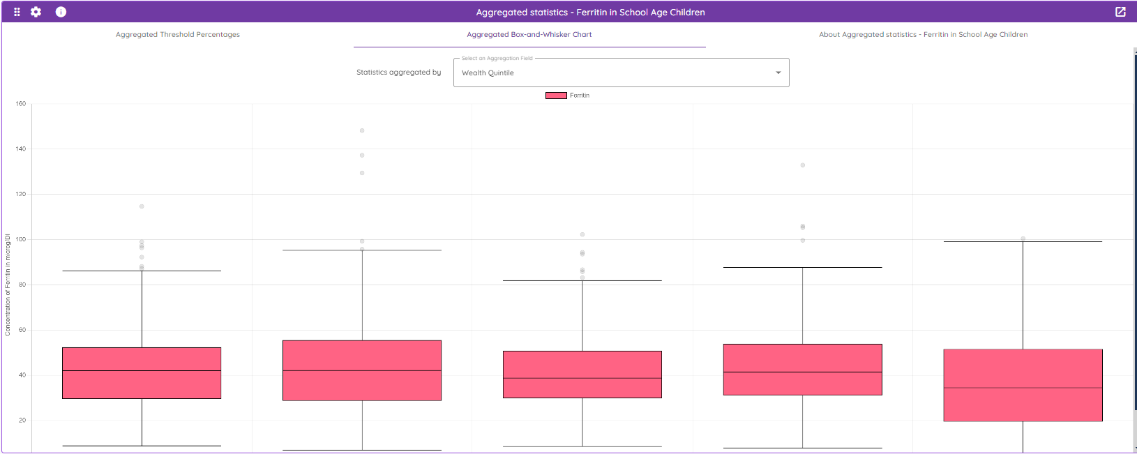 Example default view of biomarker disaggregated summaries