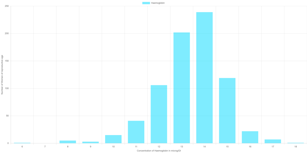 Example biomarker dataset histogram