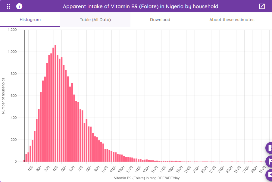 Histogram of household nutrient apparent intake