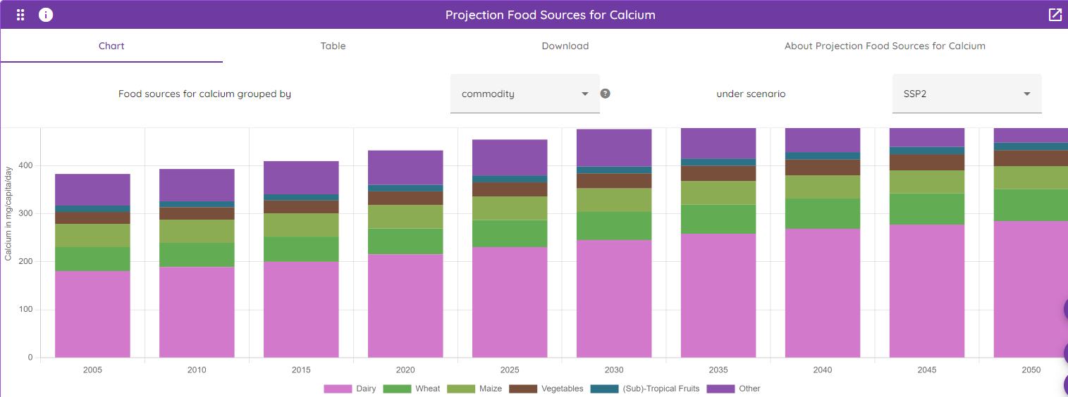 Food source projections for the chosen nutrient