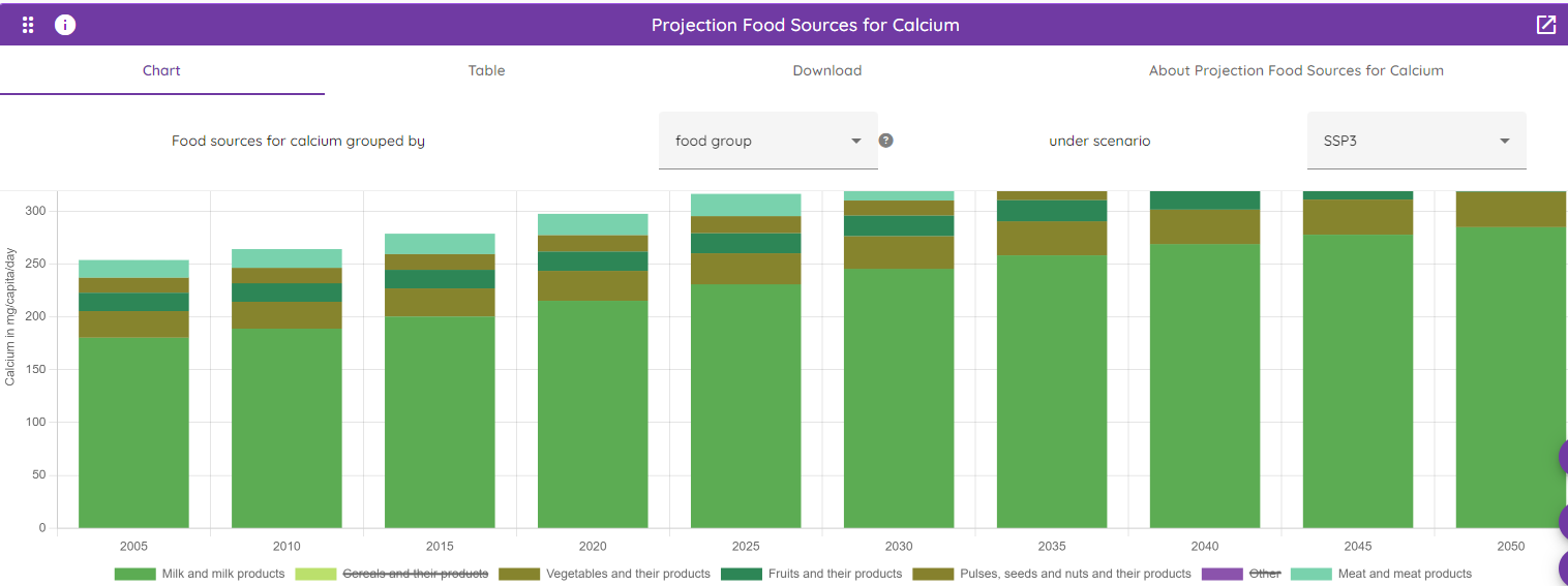 Food source projections with the food groups 'cereals' and 'other' removed from view.