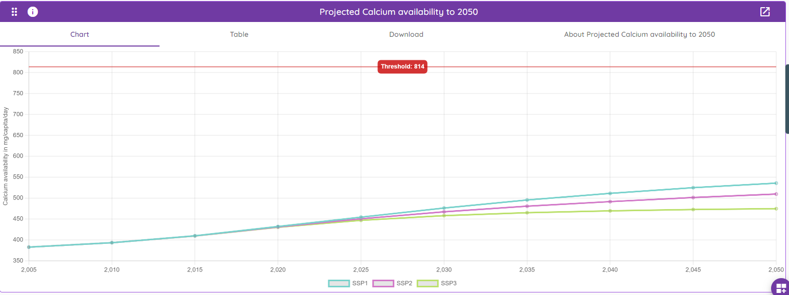 QuickMAPS nutrient availability projection graph