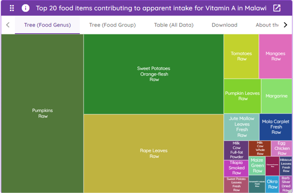 A treemap showing the top twenty food items